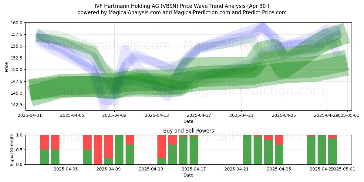  IVF Hartmann Holding AG (VBSN) Support and Resistance area (30 Apr) 