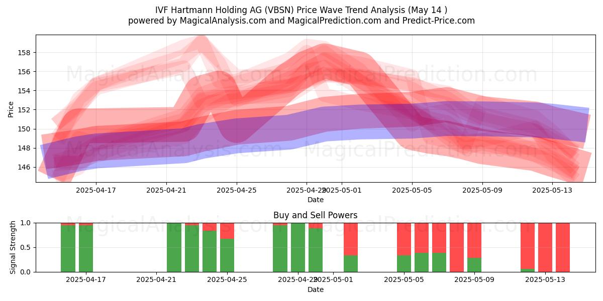  IVF Hartmann Holding AG (VBSN) Support and Resistance area (14 May) 