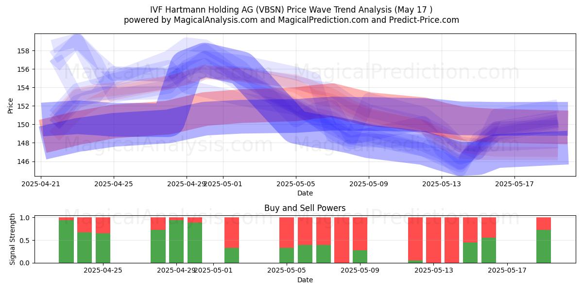  IVF Hartmann Holding AG (VBSN) Support and Resistance area (17 May) 
