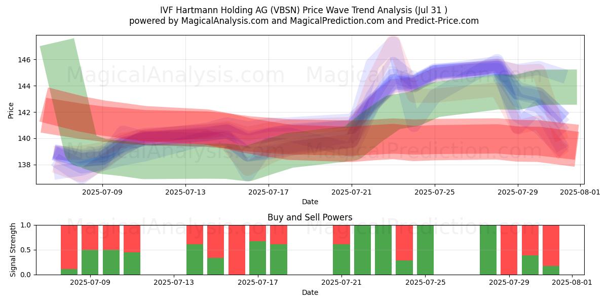  IVF Hartmann Holding AG (VBSN) Support and Resistance area (29 Jul) 