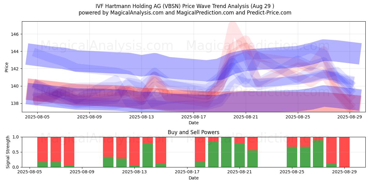  IVF Hartmann Holding AG (VBSN) Support and Resistance area (28 Aug) 