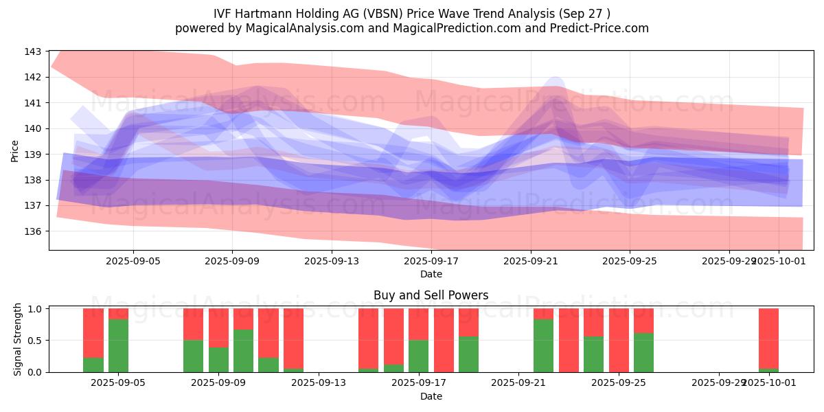 IVF Hartmann Holding AG (VBSN) Support and Resistance area (26 Sep) 