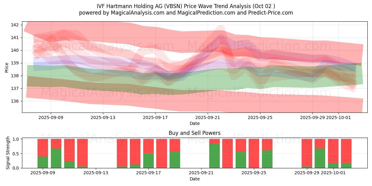  IVF Hartmann Holding AG (VBSN) Support and Resistance area (01 Oct) 