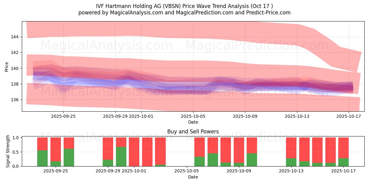 IVF Hartmann Holding AG (VBSN) Support and Resistance area (16 Oct) IVF Hartmann Holding AG (VBSN) Support and Resistance area (16 Oct)