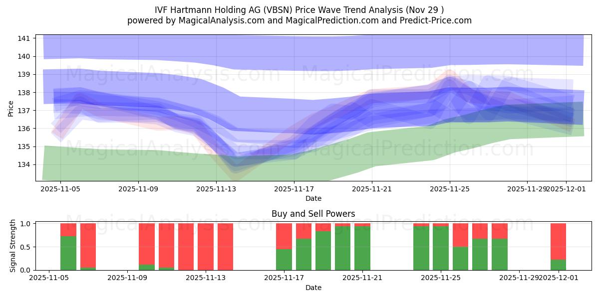  IVF Hartmann Holding AG (VBSN) Support and Resistance area (28 Nov) 