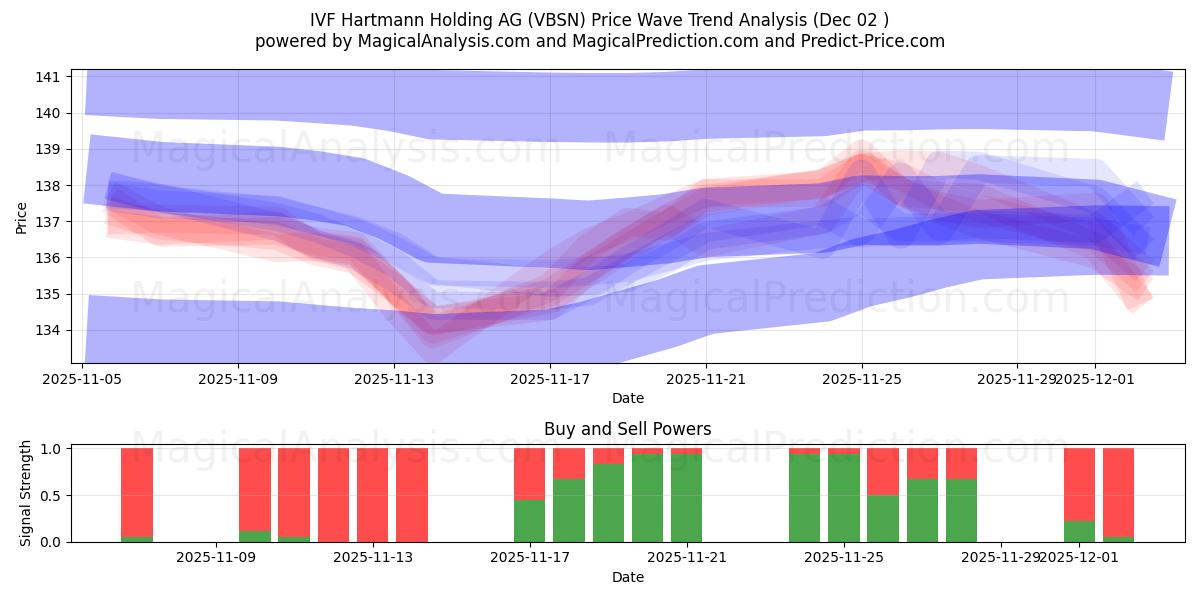  IVF Hartmann Holding AG (VBSN) Support and Resistance area (01 Dec) 