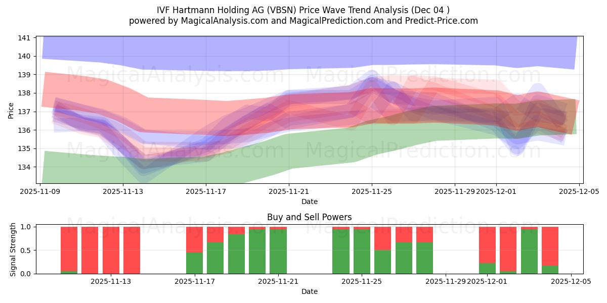  IVF Hartmann Holding AG (VBSN) Support and Resistance area (03 Dec) 