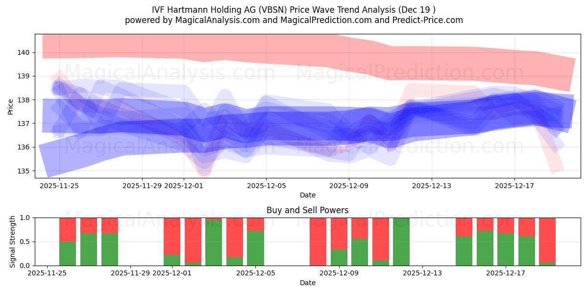  IVF Hartmann Holding AG (VBSN) Support and Resistance area (18 Dec) 