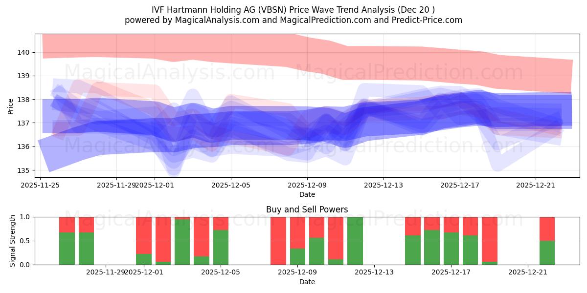  IVF Hartmann Holding AG (VBSN) Support and Resistance area (19 Dec) 