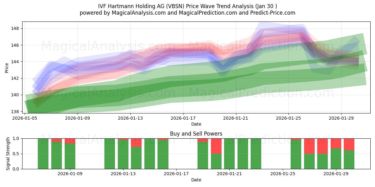  IVF Hartmann Holding AG (VBSN) Support and Resistance area (29 Jan) 