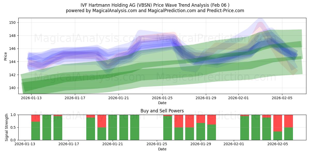  IVF Hartmann Holding AG (VBSN) Support and Resistance area (05 Feb) 