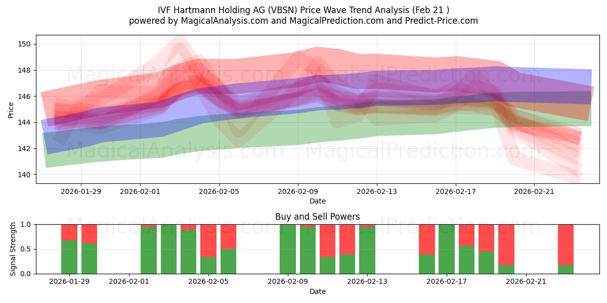  IVF Hartmann Holding AG (VBSN) Support and Resistance area (20 Feb) 