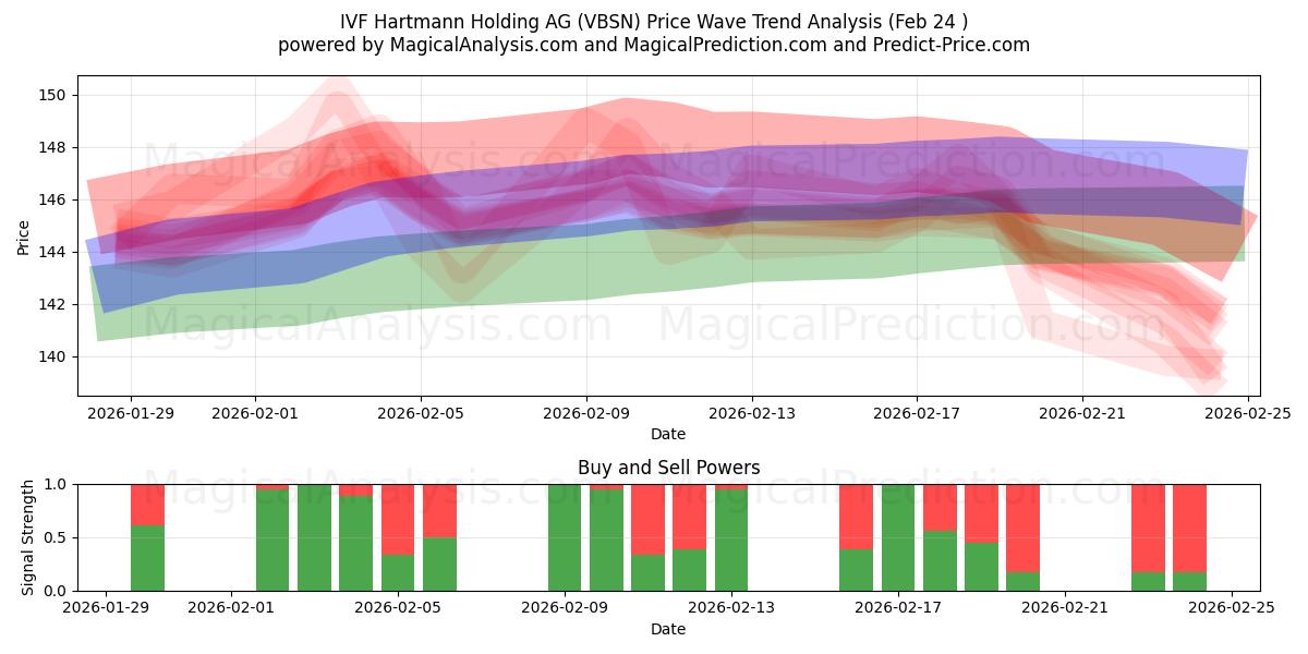  IVF Hartmann Holding AG (VBSN) Support and Resistance area (23 Feb) 