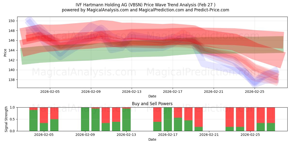  IVF Hartmann Holding AG (VBSN) Support and Resistance area (26 Feb) 
