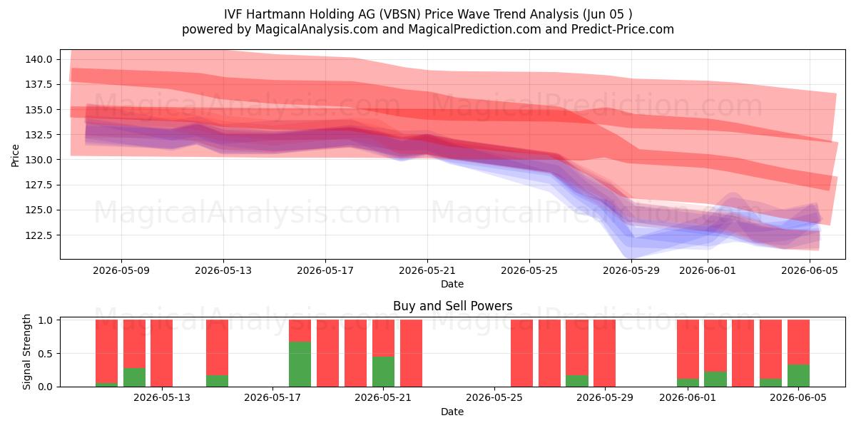  IVF Hartmann Holding AG (VBSN) Support and Resistance area (03 Jun) 