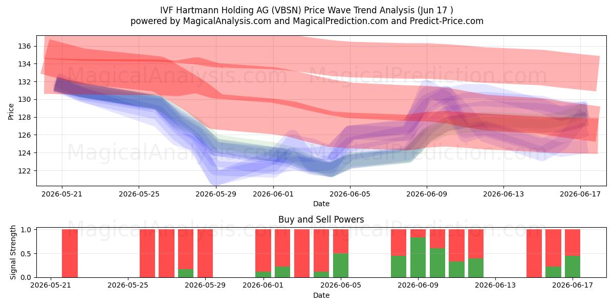  IVF Hartmann Holding AG (VBSN) Support and Resistance area (11 Jun) 