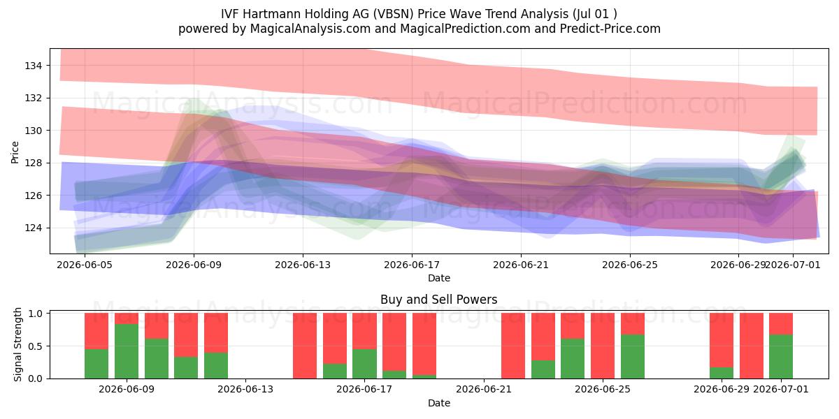  IVF Hartmann Holding AG (VBSN) Support and Resistance area (30 Jun) 