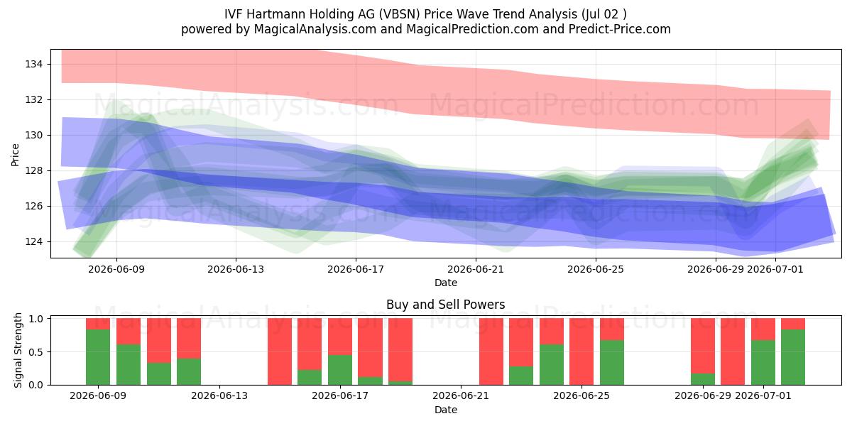  IVF Hartmann Holding AG (VBSN) Support and Resistance area (01 Jul) 