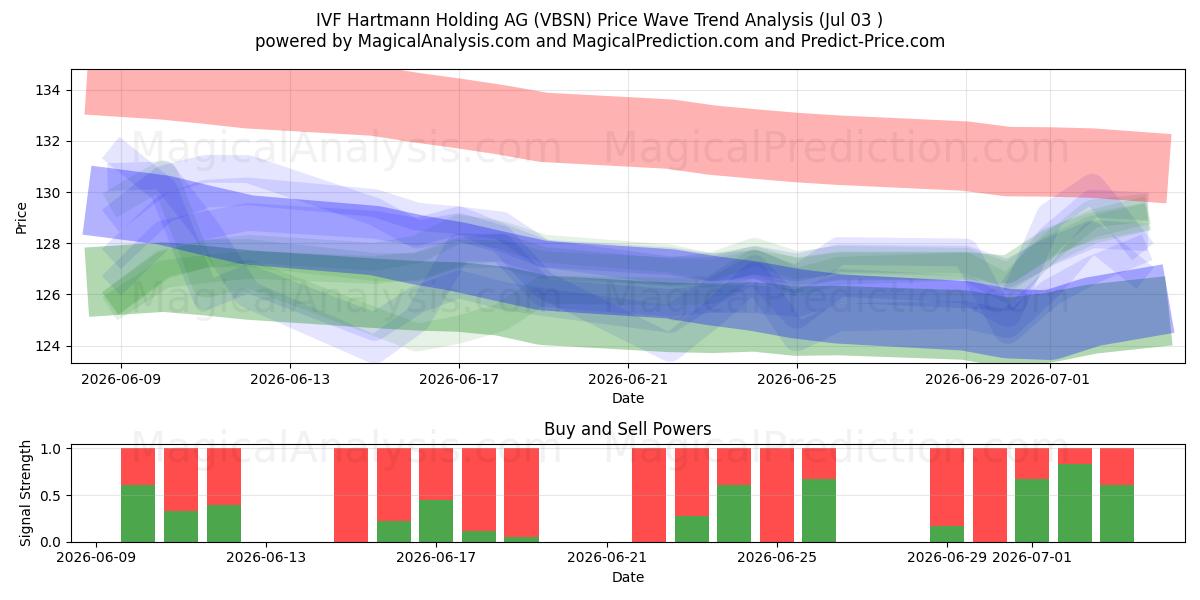  IVF Hartmann Holding AG (VBSN) Support and Resistance area (02 Jul) 