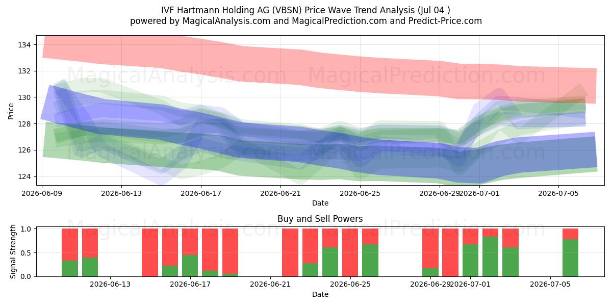  IVF Hartmann Holding AG (VBSN) Support and Resistance area (03 Jul) 