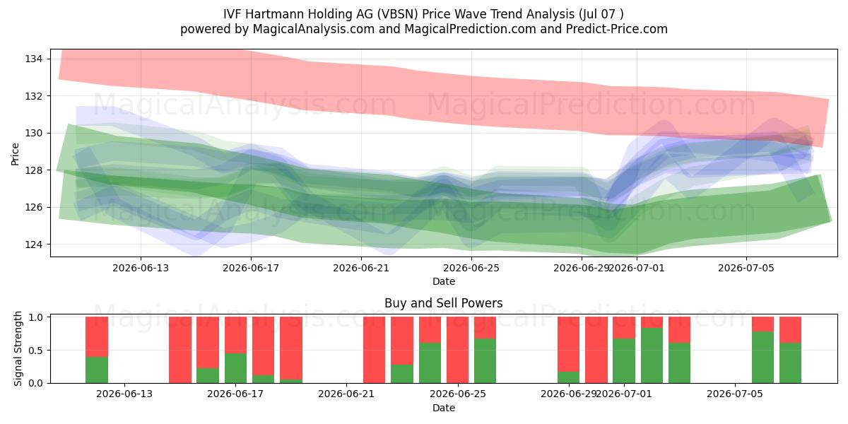  IVF Hartmann Holding AG (VBSN) Support and Resistance area (06 Jul) 