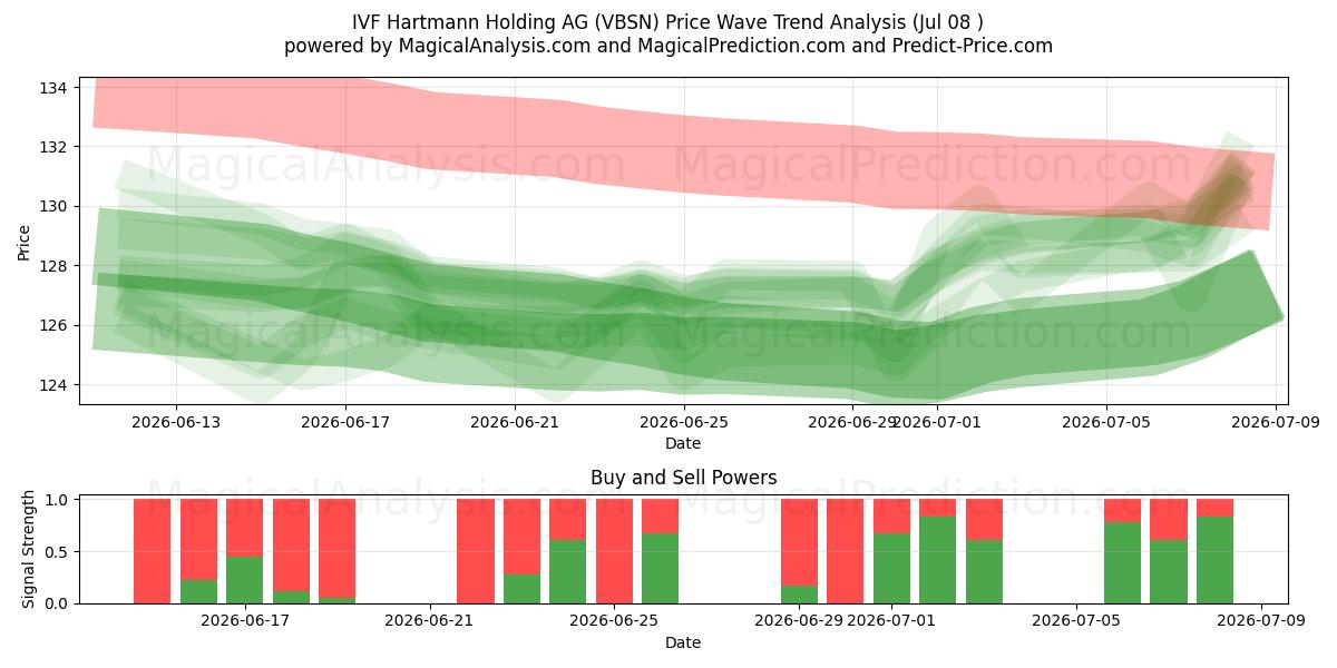  IVF Hartmann Holding AG (VBSN) Support and Resistance area (07 Jul) 