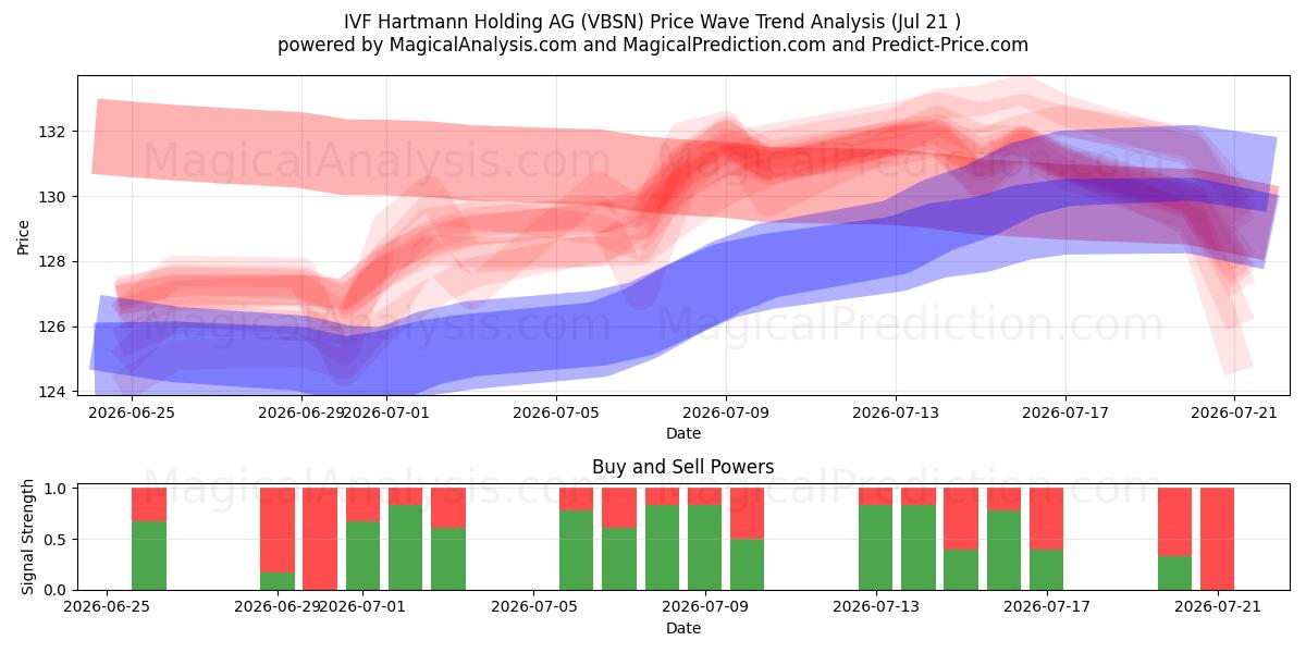  IVF Hartmann Holding AG (VBSN) Support and Resistance area (20 Jul) 