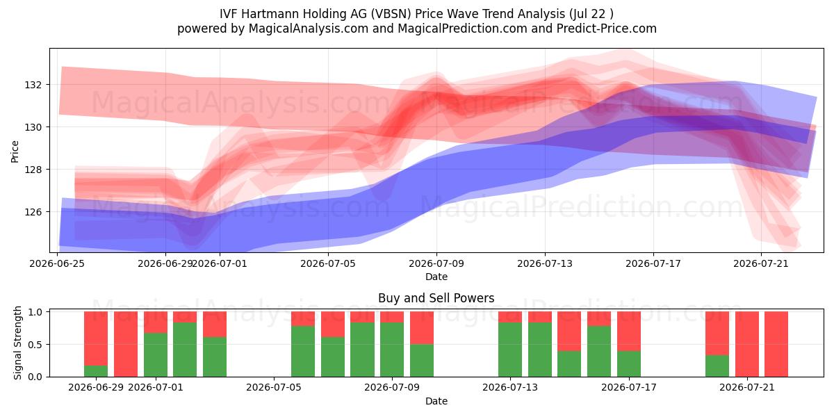  IVF Hartmann Holding AG (VBSN) Support and Resistance area (21 Jul) 