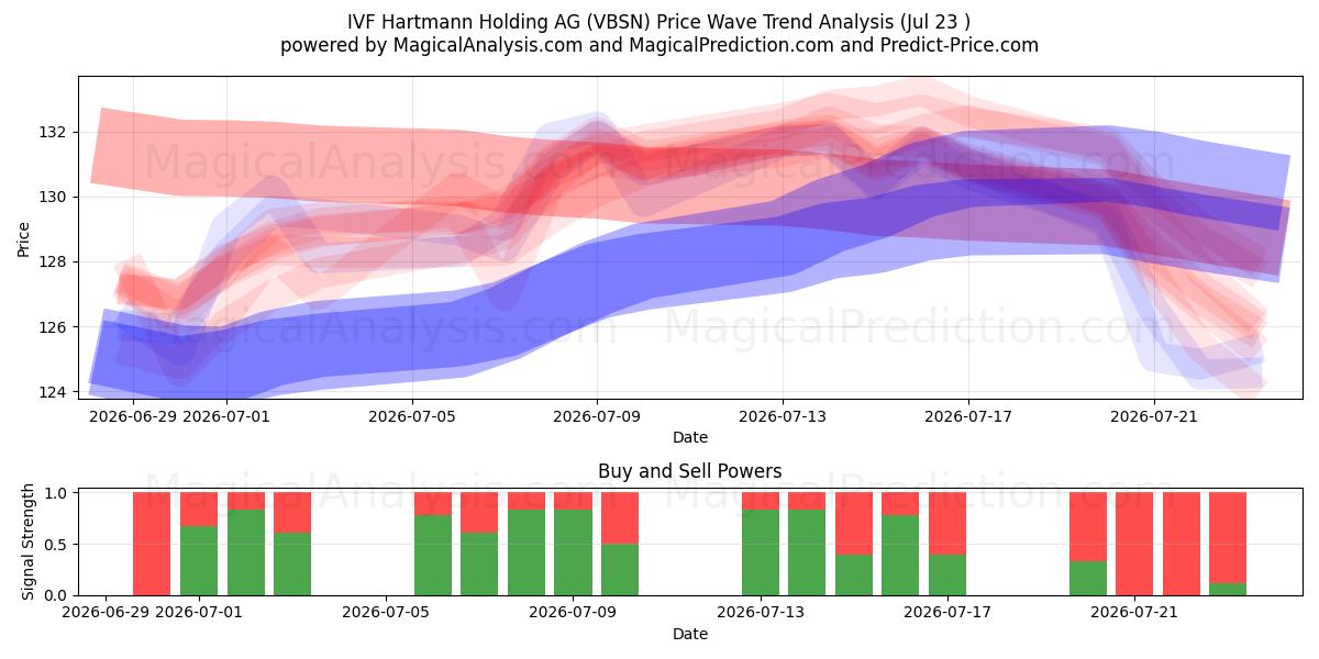  IVF Hartmann Holding AG (VBSN) Support and Resistance area (22 Jul) 