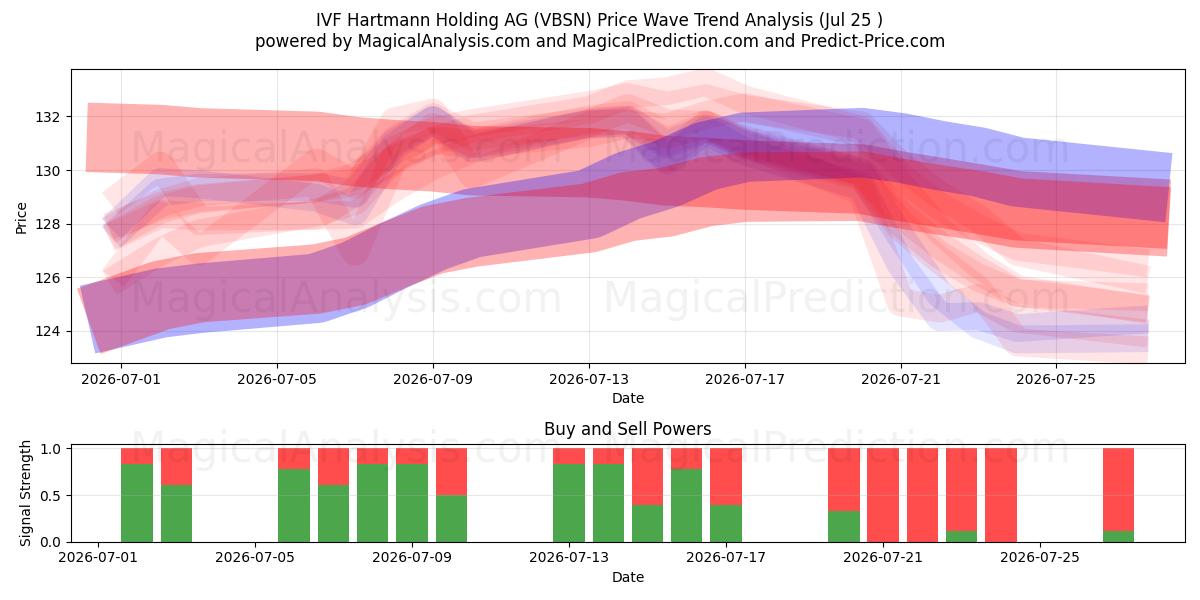  IVF Hartmann Holding AG (VBSN) Support and Resistance area (24 Jul) 