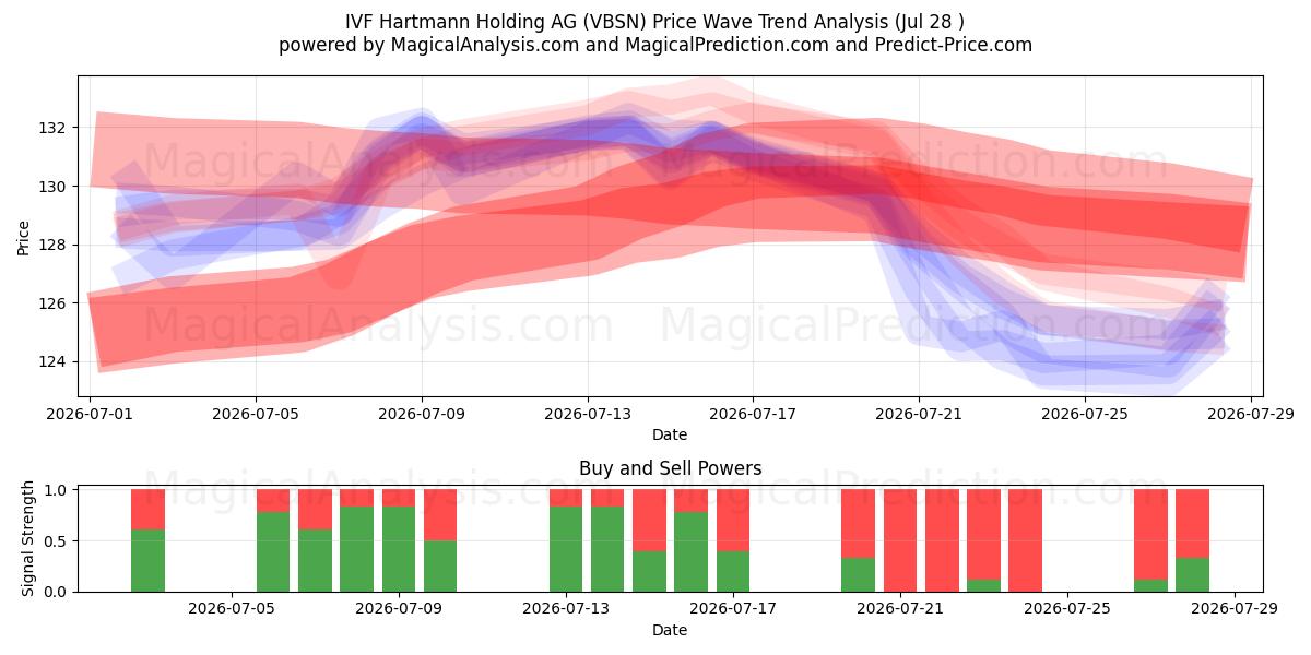  IVF Hartmann Holding AG (VBSN) Support and Resistance area (27 Jul) 