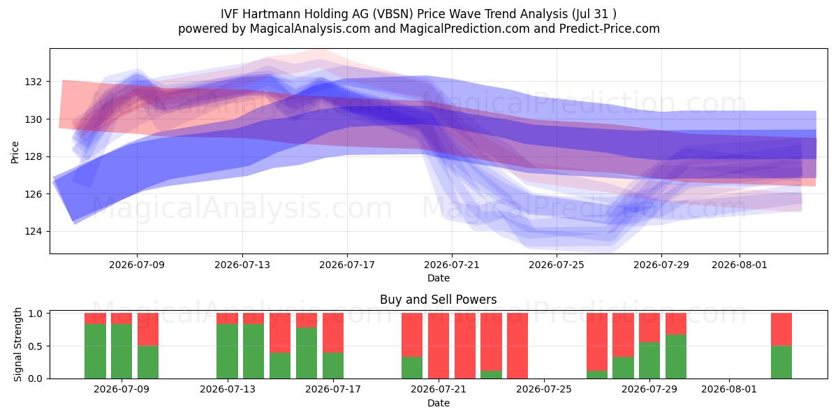  IVF Hartmann Holding AG (VBSN) Support and Resistance area (30 Jul) 