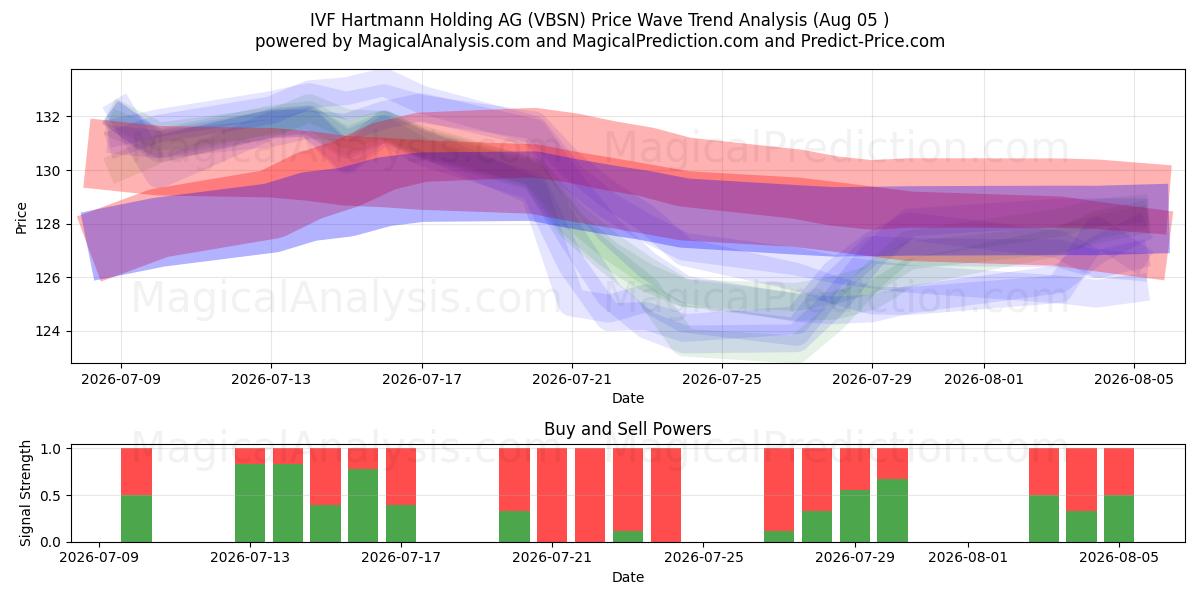  IVF Hartmann Holding AG (VBSN) Support and Resistance area (04 Aug) 
