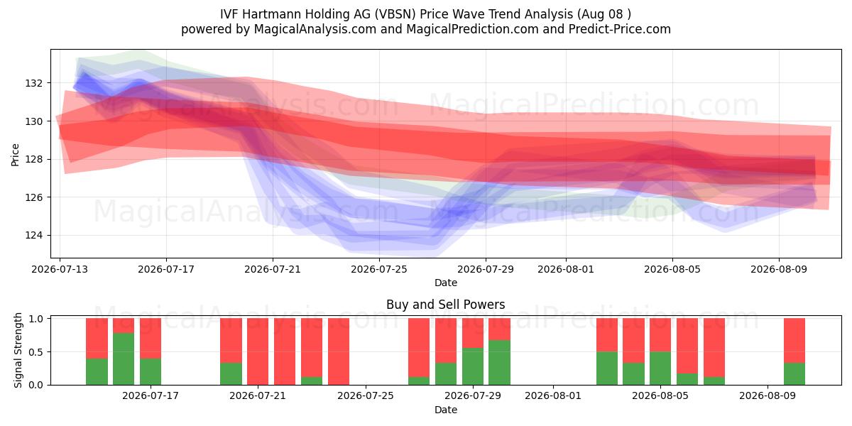  IVF Hartmann Holding AG (VBSN) Support and Resistance area (07 Aug) 