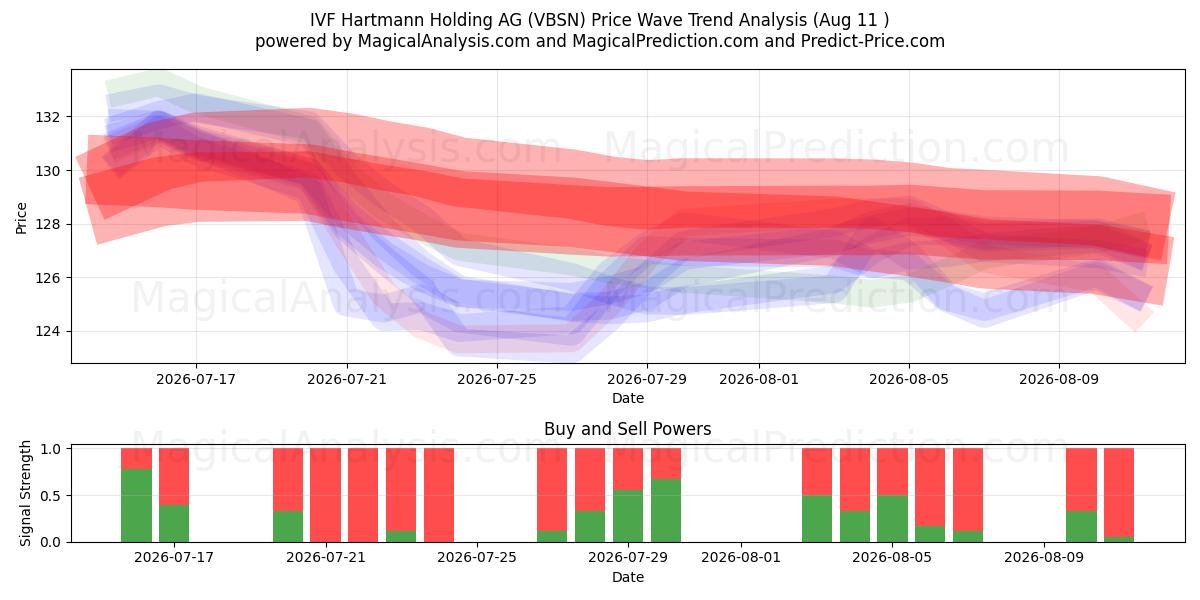  IVF Hartmann Holding AG (VBSN) Support and Resistance area (10 Aug) 