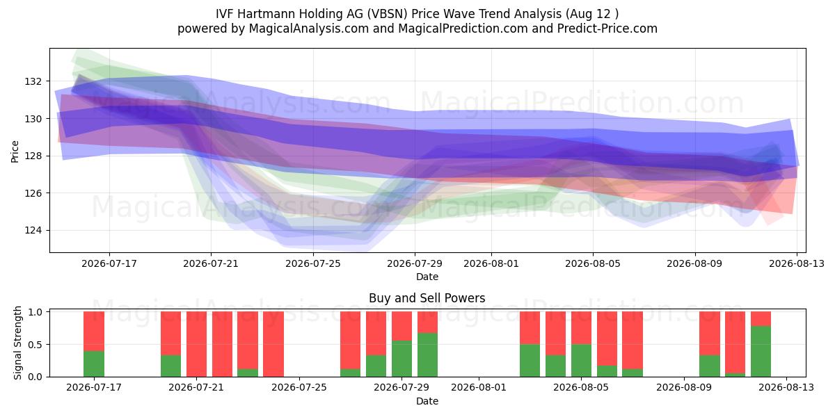  IVF Hartmann Holding AG (VBSN) Support and Resistance area (11 Aug) 