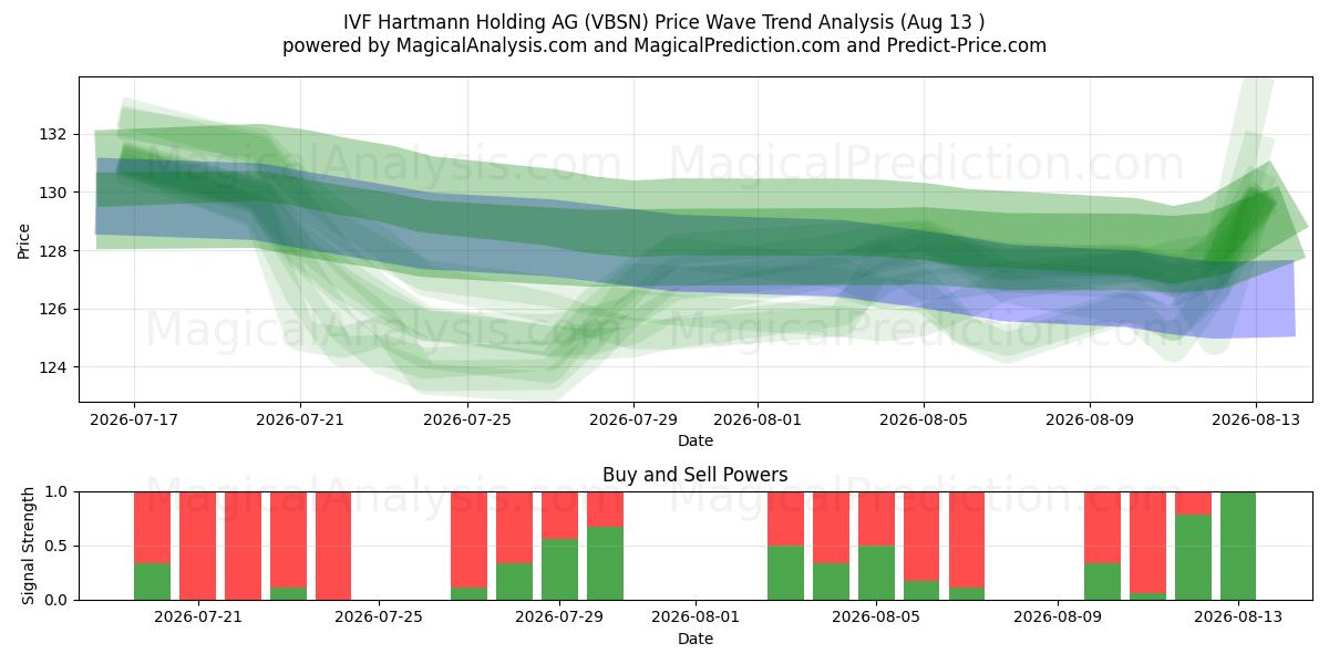  IVF Hartmann Holding AG (VBSN) Support and Resistance area (12 Aug) 