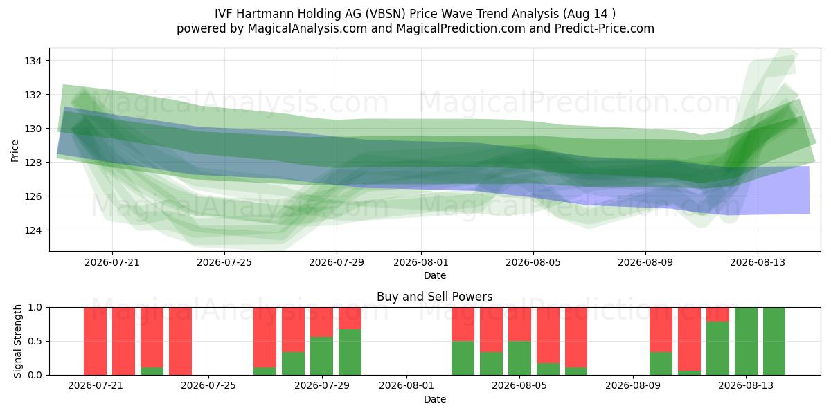  IVF Hartmann Holding AG (VBSN) Support and Resistance area (13 Aug) 