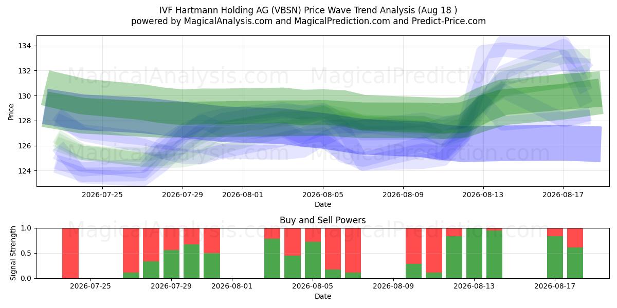  IVF Hartmann Holding AG (VBSN) Support and Resistance area (14 Aug) 