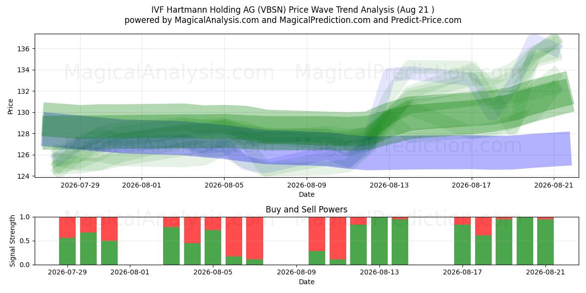  IVF Hartmann Holding AG (VBSN) Support and Resistance area (17 Aug) 