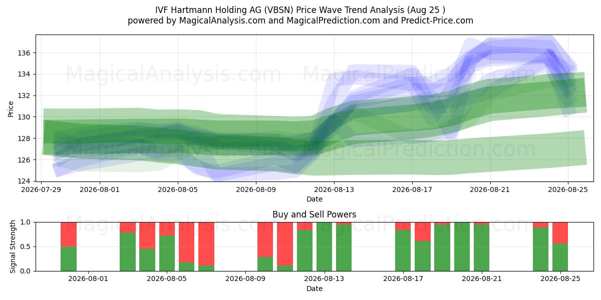  IVF Hartmann Holding AG (VBSN) Support and Resistance area (24 Aug) 
