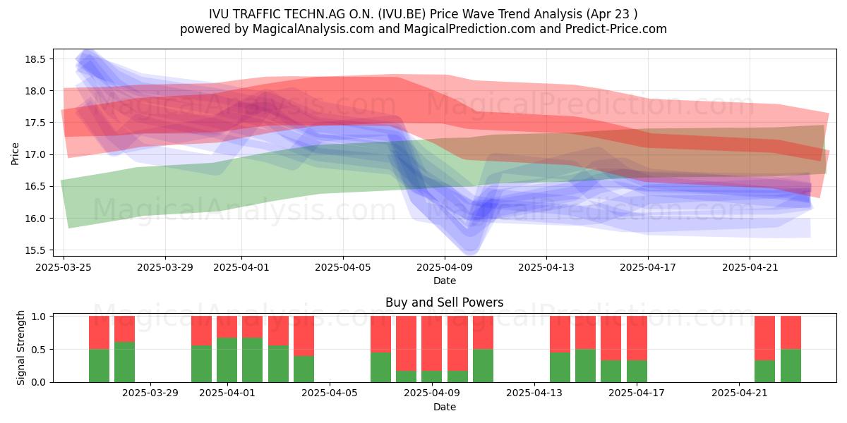  IVU TRAFFIC TECHN.AG O.N. (IVU.BE) Support and Resistance area (23 Apr) 