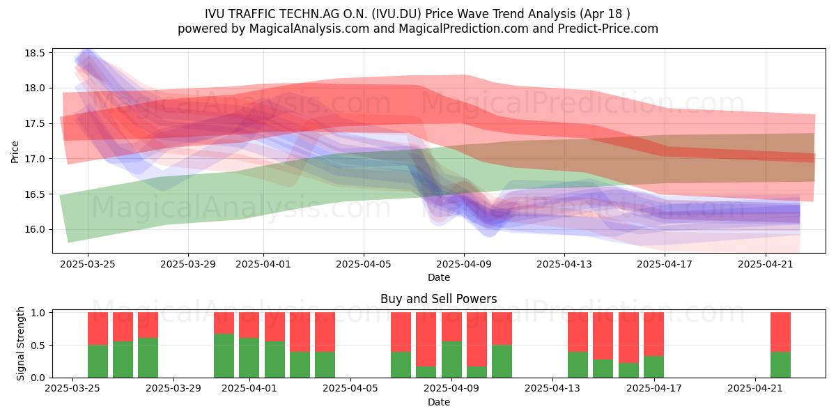  IVU TRAFFIC TECHN.AG O.N. (IVU.DU) Support and Resistance area (18 Apr) 
