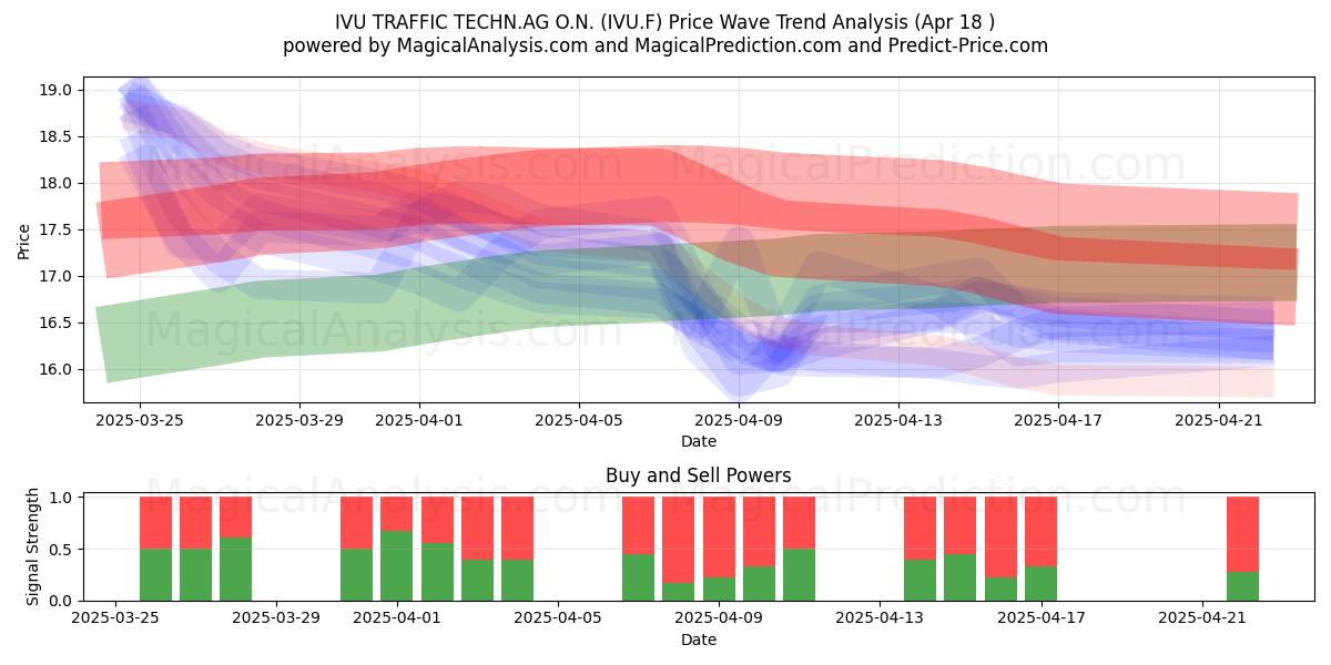  IVU TRAFFIC TECHN.AG O.N. (IVU.F) Support and Resistance area (18 Apr) 