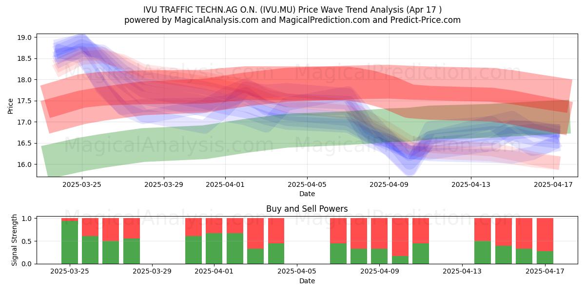  IVU TRAFFIC TECHN.AG O.N. (IVU.MU) Support and Resistance area (17 Apr) 