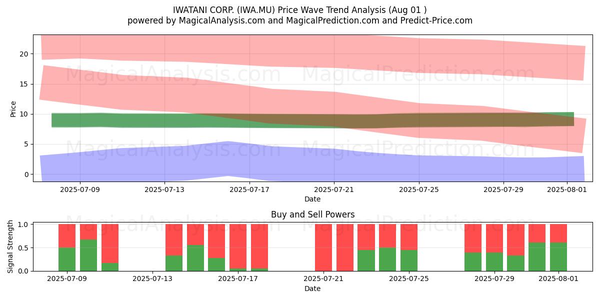  IWATANI CORP. (IWA.MU) Support and Resistance area (31 Jul) 
