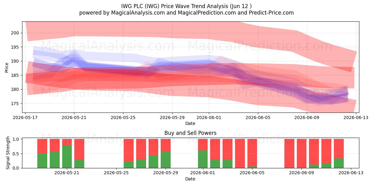  IWG PLC (IWG) Support and Resistance area (19 Feb) 