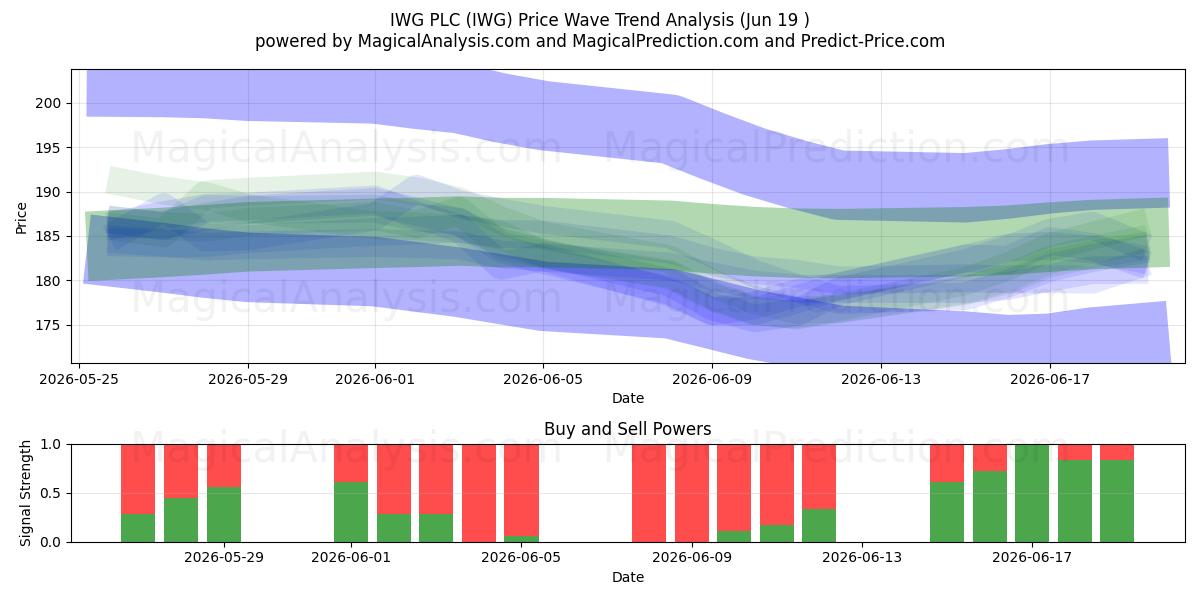  IWG PLC (IWG) Support and Resistance area (18 Jun) 