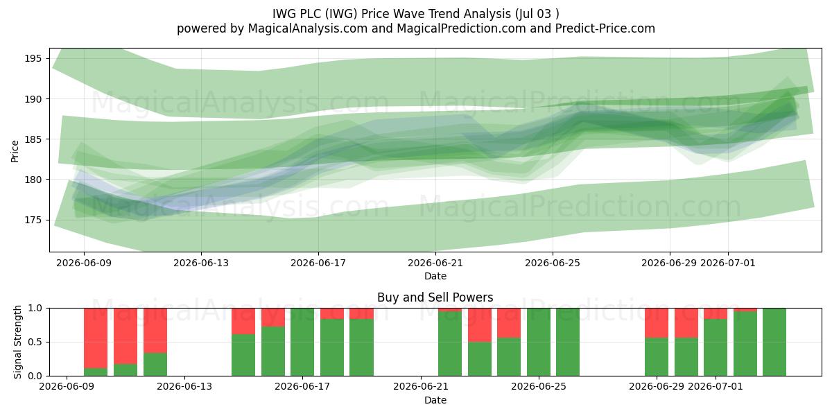  IWG PLC (IWG) Support and Resistance area (02 Jul) 