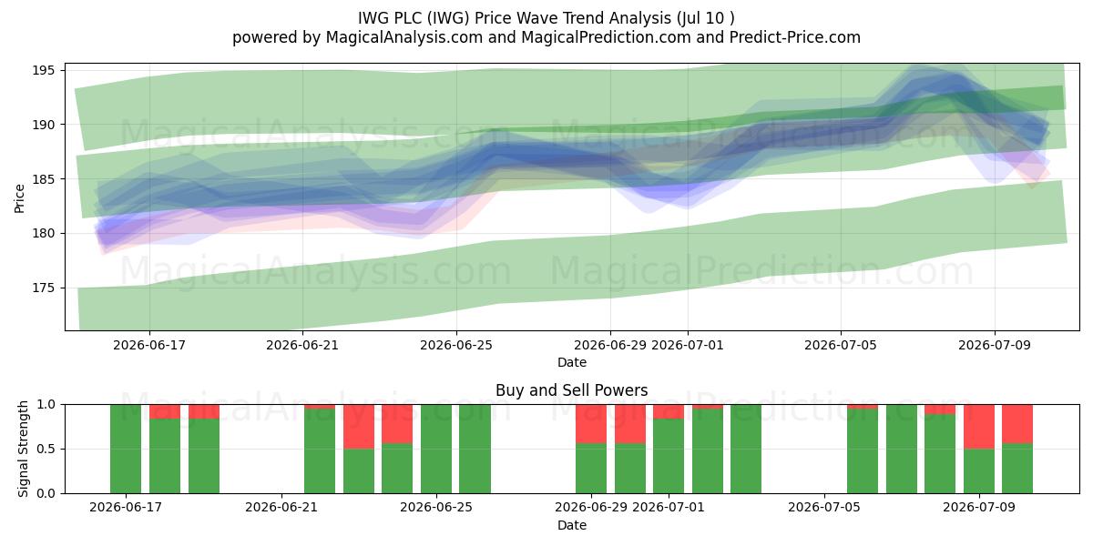  IWG PLC (IWG) Support and Resistance area (09 Jul) 
